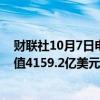 财联社10月7日电，韩国9月外汇储备为4199.7亿美元，前值4159.2亿美元。