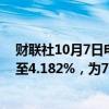 财联社10月7日电，英国10年期公债收益率上升约5个基点至4.182%，为7月26日以来的最高水平。