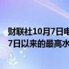 财联社10月7日电，美国10年期公债收益率触及4%，为8月7日以来的最高水平。