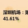 深圳机场：第三季度净利润同比下降16.96%-41.61%