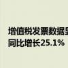 增值税发票数据显示：国庆假期消费相关行业日均销售收入同比增长25.1%