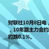 财联社10月8日电，国债期货开盘全线下跌，30年期主力合约跌1.26%，10年期主力合约跌0.49%，5年期主力合约跌0.28%，2年期主力合约跌0.1%。