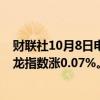 财联社10月8日电，热门中概股涨跌不一，纳斯达克中国金龙指数涨0.07%。