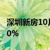 深圳新房10月1日—7日认购量同比增长超660%
