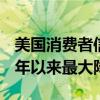 美国消费者信贷增长放缓 信用卡余额创2021年以来最大降幅