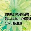 财联社10月8日电，国内期货夜盘开盘涨跌不一，沪金涨0.01%，沪银跌1.31%，沪铜跌近0.9%，螺纹跌2.34%，铁矿跌2.98%，焦煤跌3.31%，原油涨
