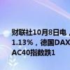 财联社10月8日电，欧洲主要股指开盘集体下跌，欧洲斯托克50指数跌1.13%，德国DAX指数跌0.77%，英国富时100指数跌0.92%，法国CAC40指数跌1