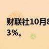 财联社10月8日电，恒生科技指数跌幅扩大至3%。