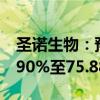 圣诺生物：预计前三季度净利润同比增加43.90%至75.88%