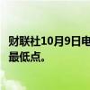 财联社10月9日电，纽元兑美元扩大跌势，触及8月中旬以来最低点。