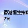 香港恒生指数收跌1.38% 恒生科技指数跌1.17%