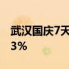 武汉国庆7天成交商品房2765套 同比增长113%