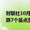 财联社10月9日电，印度10年期国债收益率跌7个基点至6.74%。
