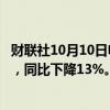 财联社10月10日电，宝马集团第三季度交付车辆540,882辆，同比下降13%。