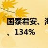 国泰君安、海通证券港股复牌分别大涨106%、134%