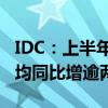 IDC：上半年中国云终端市场出货量及销售额均同比增逾两成