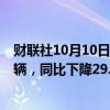 财联社10月10日电，本田汽车中国1-9月汽车销量588,018辆，同比下降29.3%。