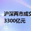 沪深两市成交突破1万亿元 较昨日此时缩量超3300亿元