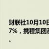 财联社10月10日电，中概股美股盘前多数走高，房多多涨逾7%，携程集团涨近4%，小鹏汽车涨超3%，爱奇艺涨逾2%。