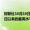 财联社10月10日电，英国10年期国债收益率上升至自7月3日以来的最高水平，达到4.226%，日内上涨4个基点。