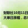 财联社10月11日电，摩根大通涨5%，为2023年4月以来最大单日涨幅，总市值超6000亿美元。
