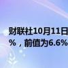 财联社10月11日电，加拿大9月失业率为6.5%，预估为6.7%，前值为6.6%。
