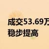 成交53.69万亿元 9月我国期货市场交易规模稳步提高