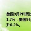 美国9月PPI同比上升1.8%，预估为上升1.6%，前值为上升1.7%；美国9月PPI环比持平，预估为上升0.1%，前值为上升0.2%。