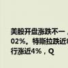 美股开盘涨跌不一，道指涨0.19%，纳指跌0.35%，标普500指数跌0.02%。特斯拉跌近8%，特斯拉的Robotaxi活动让投资者失望。富国银行涨近4%，Q