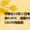 财联社10月11日电，欧洲主要股指开盘集体下跌，欧洲斯托克50指数跌0.05%，德国DAX指数跌0.07%，英国富时100指数跌0.06%，法国CAC40指数跌