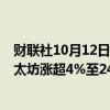 财联社10月12日电，比特币涨近6%至63000美元以上，以太坊涨超4%至2400美元以上。