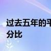过去五年的平头房屋销售速度和原始标价的百分比