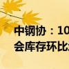 中钢协：10月上旬21个城市5大品种钢材社会库存环比增加15万吨