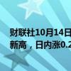 财联社10月14日电，美元兑加元突破1.38，创8月6日以来新高，日内涨0.26%。