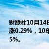 财联社10月14日电，国债期货盘初上涨，30年期主力合约涨0.29%，10年期主力合约涨0.11%，5年期主力合约涨0.05%。