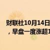 财联社10月14日电，集运指数欧线期货主力涨幅收窄至5%，早盘一度涨超10%。