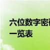 六位数字密码组合大全——所有可能的组合一览表